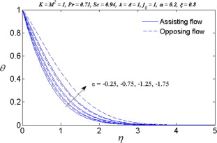 Variation of ε on the temperature θ.