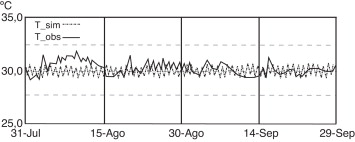 Comparación de datos medidos (Tobs) contra los datos simulados (Tsim). La línea ...