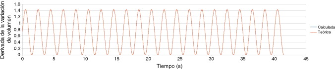 Derivada de la variación de volumen cuando se limita el número máximo de ...