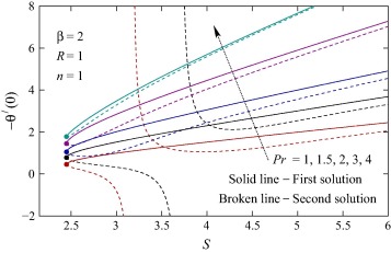 Values of −θ′(0) against S for various values of Pr.