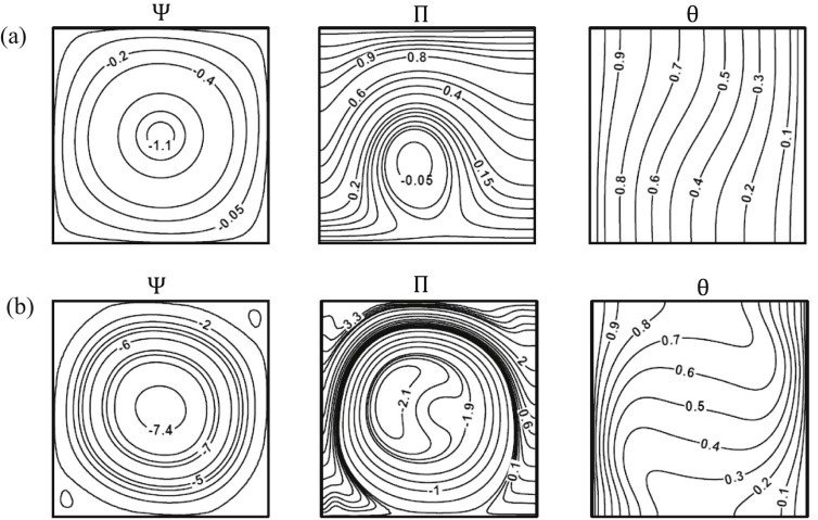 Streamfunction (Ψ), heatfunction (Π) and temperature (θ), for square cavity with ...