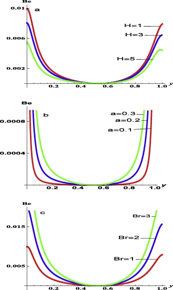 Irreversibility ratio: (a) at varying values of Hatman number H, with ...