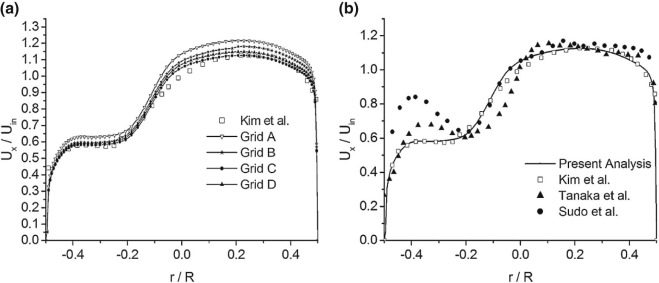 Comparison of normalized axial velocity profile of present analysis with ...