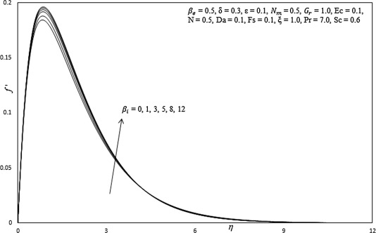 Influence of βi on primary velocity profiles.