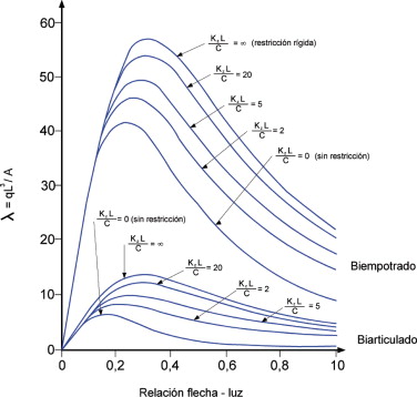 Parámetro crítico de pandeo λ frente a la relación flecha-luz para arcos de ...