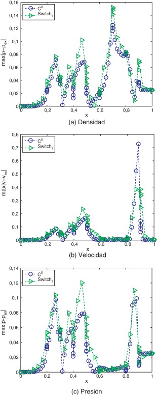 Tubo de choque: error absoluto para las funciones α(S) testeadas.