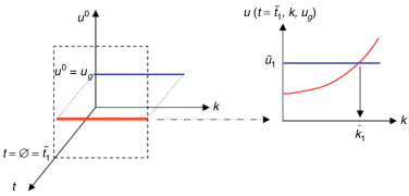 Primer paso en el proceso de identificación del parámetro k.