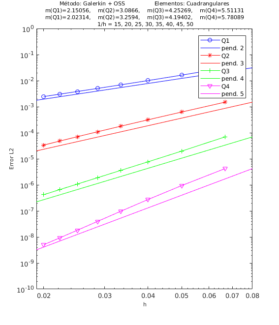 Convergencia ASGS-OSS, elementos triangulares y cuadrangulares. k=10⁻³, a=\left[\cos60∘,sin60∘\right], s=10⁻³.