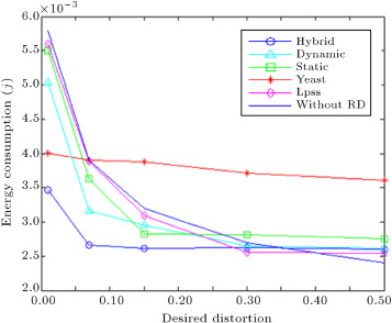 Energy consumption for different desired distortion.