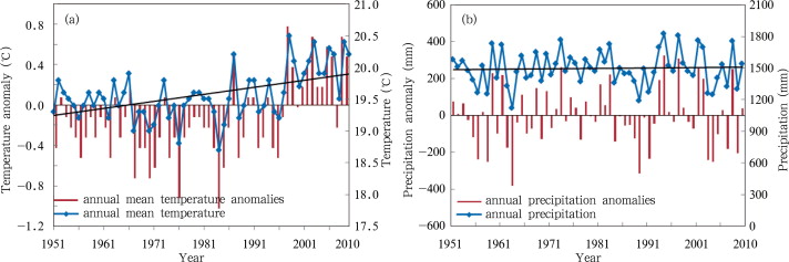 Annual mean temperature (a) and annual precipitation (b) and the linear trend in ...
