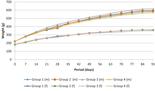 Mean body weights of male (m) and female (f) rats consuming diets containing ...