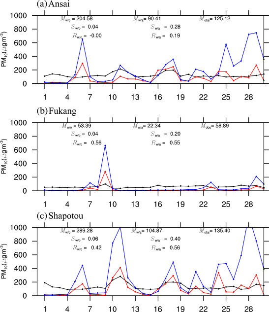 Temporal variation of the daily PM10 mass concentration for April 2006 over the ...