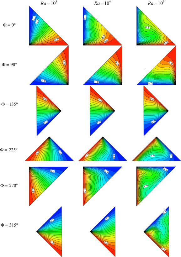Isotherms for different Rayleigh numbers and inclination angles.