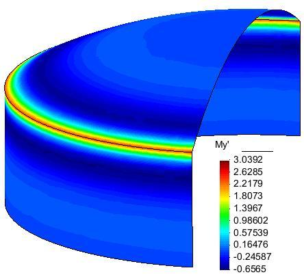 Esfuerzo My alrededor del eje y.