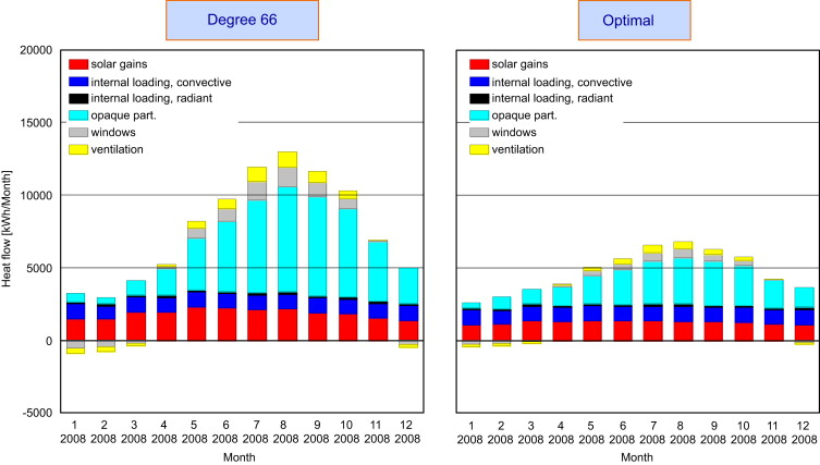 Monthly heat flows for the design according to the local energy code (left) and ...