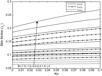 Variation of skin friction on the outer cylinder with Kn at different values of ...