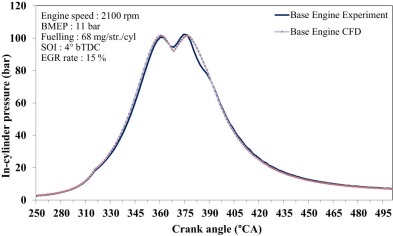Comparison of in-cylinder pressures of the base engine.