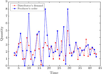 Distributer’s demand and producer’s order forecasted by type-1 fuzzy time ...