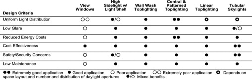 The performance of the most common types of toplight systems (Chps Best ...