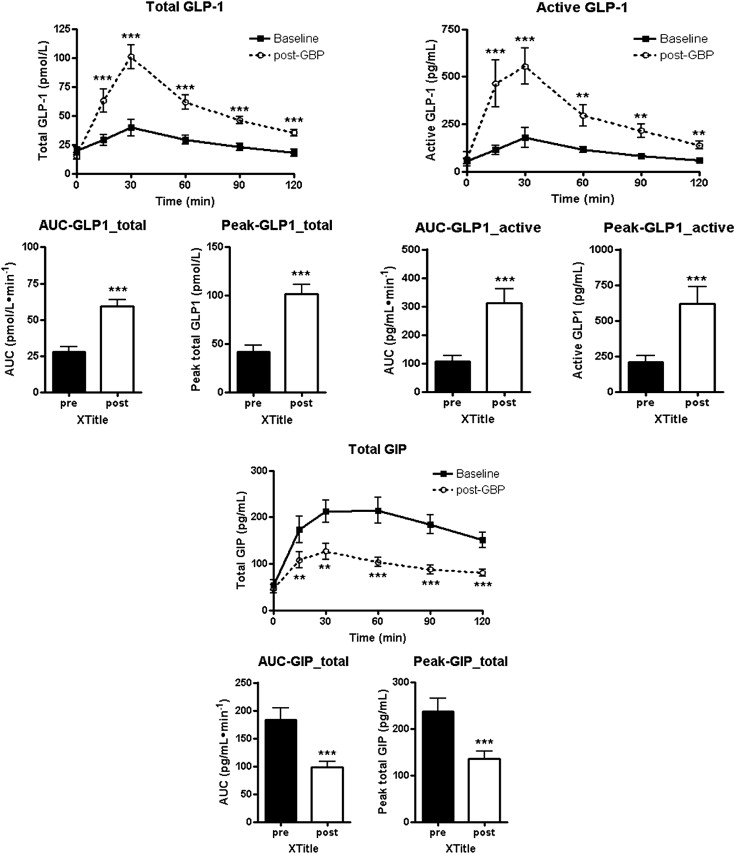 Time course for the changes in mean total glucagon-like peptide-1 (GLP-1), ...