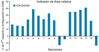Variación del indicador relativo de la sección transversal de los conductos.