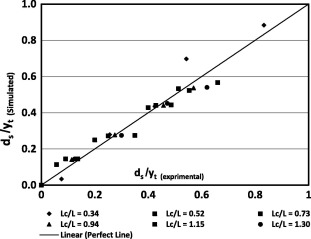 The numerical versus experimental values for Q=3.47l/s and different lengths of ...
