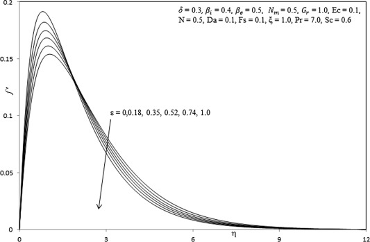 Influence of ε on primary velocity profiles.