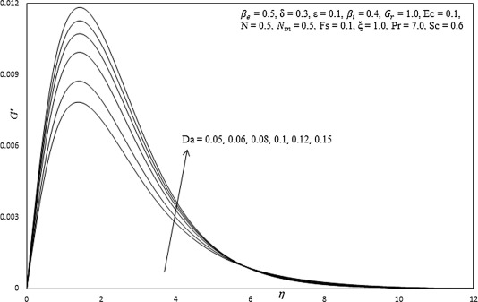Influence of Da on secondary velocity profiles.