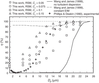 Comparación con los resultados numéricos para η de Wang y James [13,14] y ...