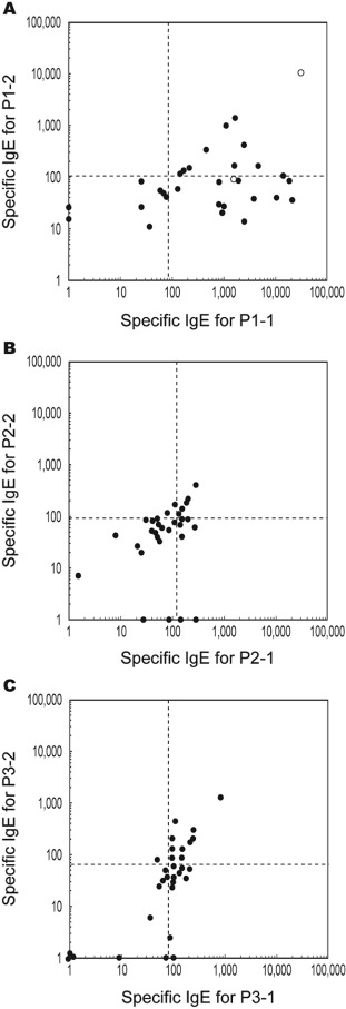 IgE reactivity between Cry j 2 and Cha o 2 synthetic peptides. Binding activity ...