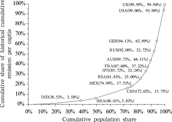 Carbon Lorenz curve using 1850 as starting year