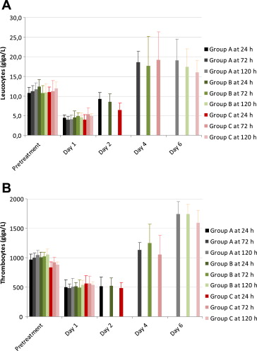 Leucocyte and thrombocyte counts in all groups, prior to and after induction of ...