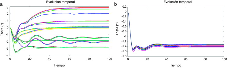 (a) inicial y (b) las mejores poblaciones de la theta, θ, la evolución.