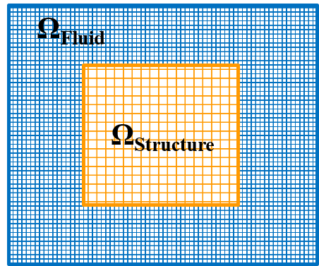 Embedded structure in fluid domain - The structure mesh is embedded into the fluid mesh. Within this chapter we are interested in how the "fluid mesh sees the structure".