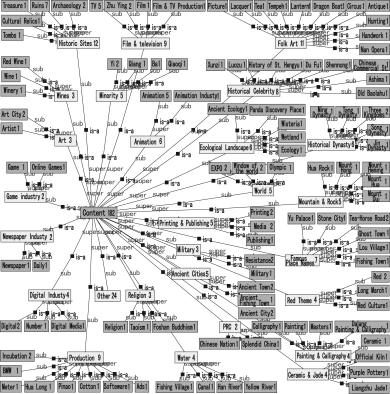 Ontology of content in cultural and creative industry park name.
