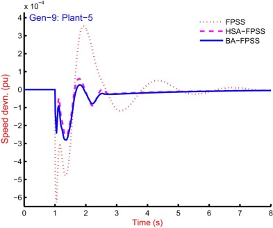 Speed response of Gen-9 for plant-5 with of 10-machine 39-bus power system FPSS ...