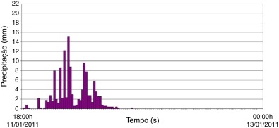 Intensidade das precipitações medidas no evento de 11/01/2011 às 18:00 horas até ...