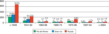 Pertenencia de los edificios a cada periodo constructivo por barrios (% respecto ...