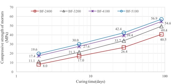 Correlation between compressive strength of C3/30% mortar and Blaine fineness of ...