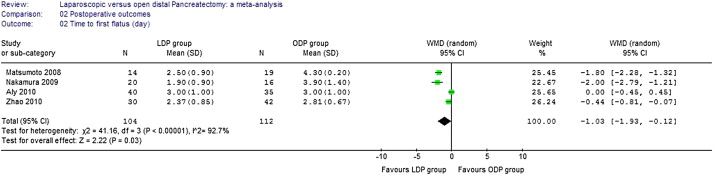 Results of the meta-analysis regarding time to first flatus.