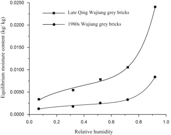 Average value comparisons between the isothermal sorption curves of 1980s and ...