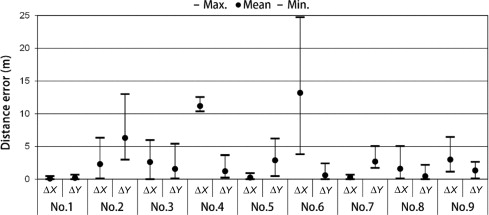 Distance errors at 14–563.