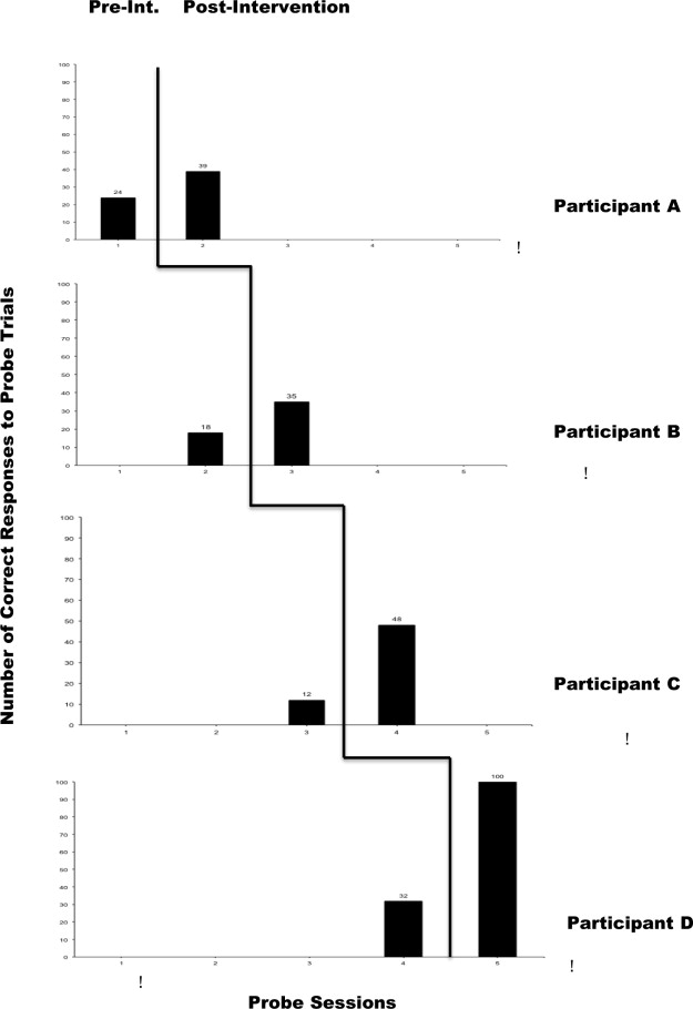 Number of correct responses to pre-and post-intervention probe trials for ...