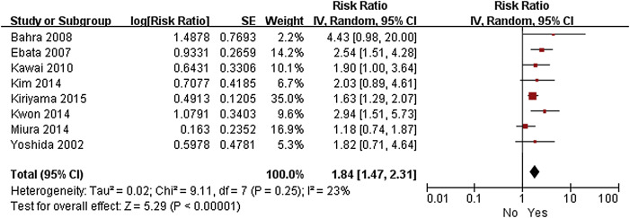 Forest plot of the meta-analysis of the relationship between lymphatic invasion ...