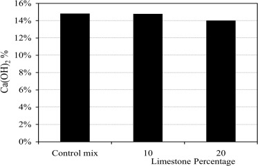 Percentage of calcium hydroxide at different percentage of limestone powder ...