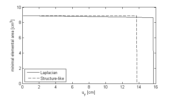 Performance of the structure-like updating procedure with close boundaries. - Each the y-translation until the first element collapses (has a negative area) is recorded. The pictures shows that a continuum like mesh-moving is not always advantageous.