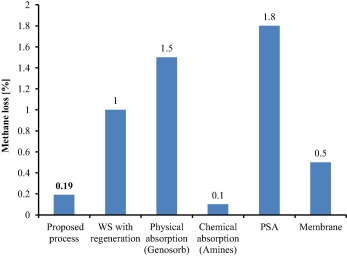 The comparison between the proposed process and the conventional technologies, ...