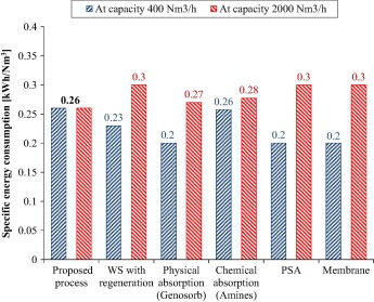 The comparison between the proposed process and the conventional technologies, ...
