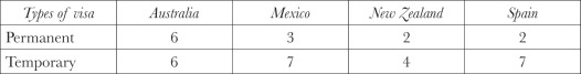 Four Countries Type of Visa