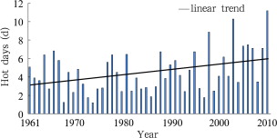 Variations of hot days for Central China from 1961 to 2010